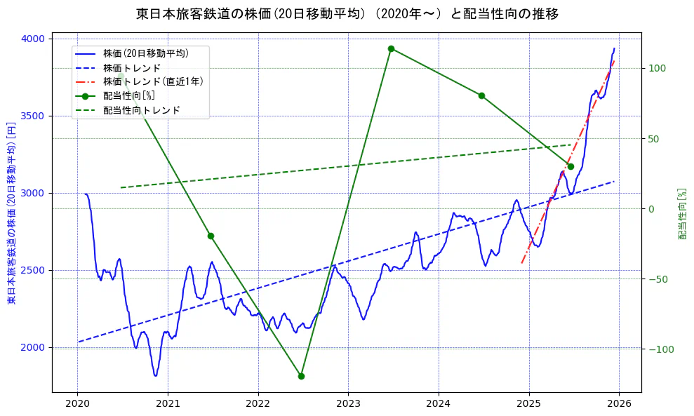 東日本旅客鉄道の過去5年間の株価と配当性向の推移を示す2軸グラフ。株価の回帰直線、配当性向の回帰直線、直近1年間の株価回帰直線を含み、財務指標と市場評価の関係性を視覚化。