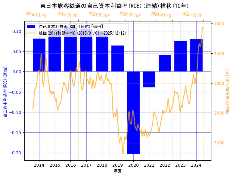 東日本旅客鉄道株式会社の自己資本利益率(ROE)(連結)と株価の10年間推移（2軸グラフ）