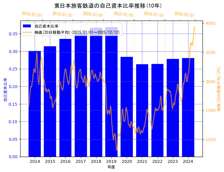 東日本旅客鉄道株式会社の自己資本比率と株価の10年間推移（2軸グラフ）