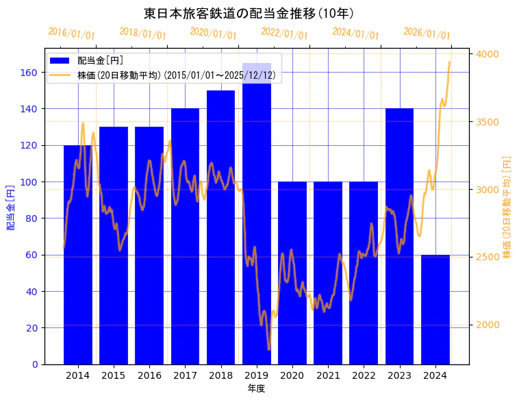 東日本旅客鉄道株式会社の配当金と株価の10年間推移（2軸グラフ）