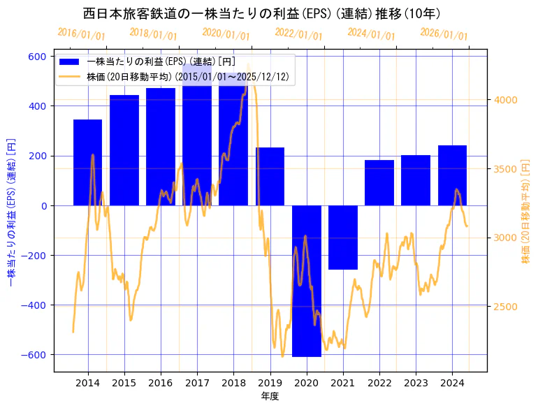 西日本旅客鉄道株式会社の一株当たりの利益(EPS)(連結)と株価の10年間推移（2軸グラフ）