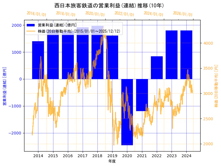 西日本旅客鉄道株式会社の営業利益(連結)と株価の10年間推移（2軸グラフ）