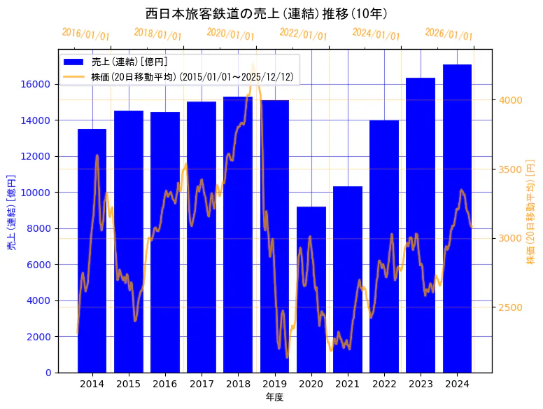 西日本旅客鉄道株式会社の売上(連結)と株価の10年間推移（2軸グラフ）