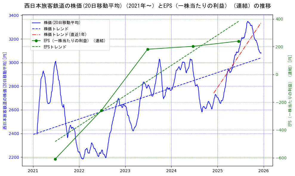 西日本旅客鉄道の過去5年間の株価とEPS（一株当たりの利益）の推移を示す2軸グラフ。株価の回帰直線、EPS（一株当たりの利益）の回帰直線、直近1年間の株価回帰直線を含み、業績と市場評価の関係性を視覚化。