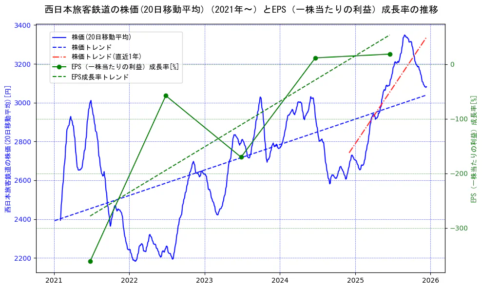 西日本旅客鉄道の過去5年間の株価とEPS（一株当たりの利益）成長率の推移を示す2軸グラフ。株価の回帰直線、EPS（一株当たりの利益）成長率の回帰直線、直近1年間の株価回帰直線を含み、財務指標と市場評価の関係性を視覚化。