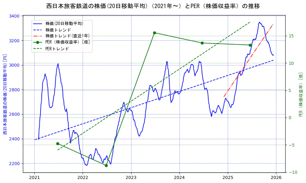 西日本旅客鉄道の過去5年間の株価とPER（株価収益率）の推移を示す2軸グラフ。株価の回帰直線、PER（株価収益率）の回帰直線、直近1年間の株価回帰直線を含み、財務指標と市場評価の関係性を視覚化。