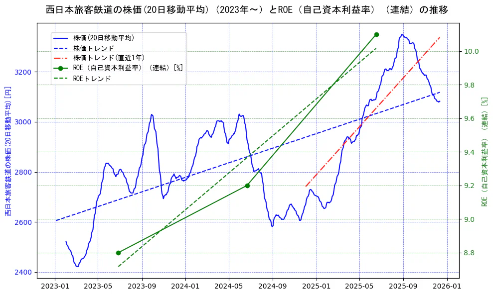 西日本旅客鉄道の過去5年間の株価とROE（自己資本利益率）の推移を示す2軸グラフ。株価の回帰直線、ROE（自己資本利益率）回帰直線、直近1年間の株価回帰直線を含み、業績と市場評価の関係性を視覚化。