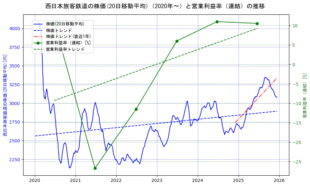 西日本旅客鉄道の過去5年間の株価と営業利益率の推移を示す2軸グラフ。株価の回帰直線、営業利益率の回帰直線、直近1年間の株価回帰直線を含み、業績と市場評価の関係性を視覚化。