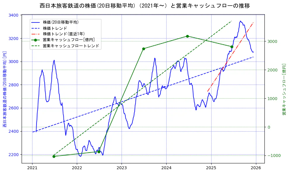 西日本旅客鉄道の過去5年間の株価と営業キャッシュフローの推移を示す2軸グラフ。株価の回帰直線、営業キャッシュフローの回帰直線、直近1年間の株価回帰直線を含み、財務指標と市場評価の関係性を視覚化。