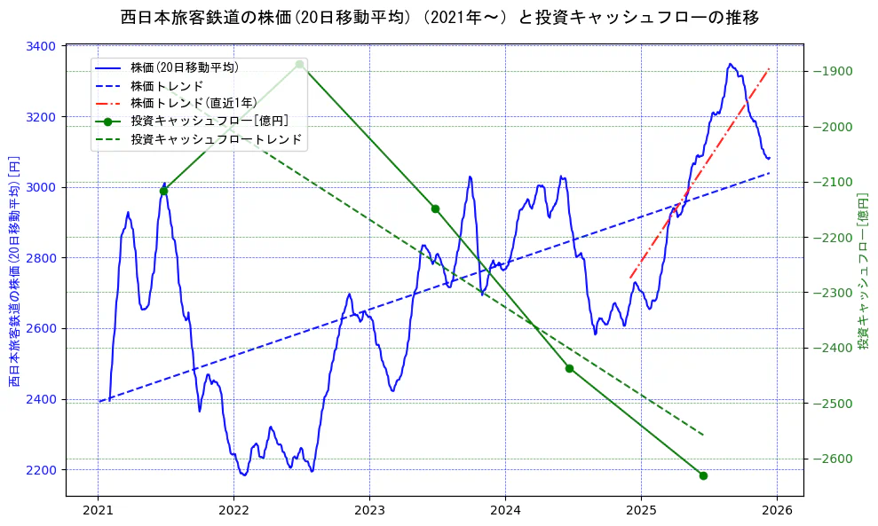 西日本旅客鉄道の過去5年間の株価と投資キャッシュフローの推移を示す2軸グラフ。株価の回帰直線、投資キャッシュフローの回帰直線、直近1年間の株価回帰直線を含み、財務指標と市場評価の関係性を視覚化。