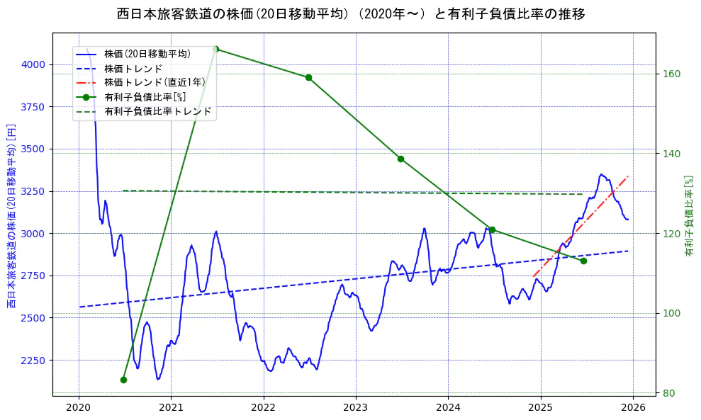 西日本旅客鉄道の過去5年間の株価と有利子負債比率の推移を示す2軸グラフ。株価の回帰直線、有利子負債比率の回帰直線、直近1年間の株価回帰直線を含み、財務指標と市場評価の関係性を視覚化。