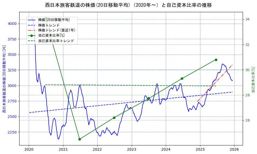 西日本旅客鉄道の過去5年間の株価と自己資本比率の推移を示す2軸グラフ。株価の回帰直線、自己資本比率の回帰直線、直近1年間の株価回帰直線を含み、財務指標と市場評価の関係性を視覚化。