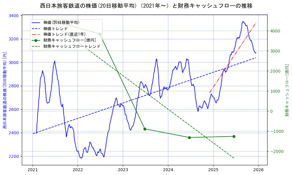 西日本旅客鉄道の過去5年間の株価と財務キャッシュフローの推移を示す2軸グラフ。株価の回帰直線、財務キャッシュフローの回帰直線、直近1年間の株価回帰直線を含み、財務指標と市場評価の関係性を視覚化。