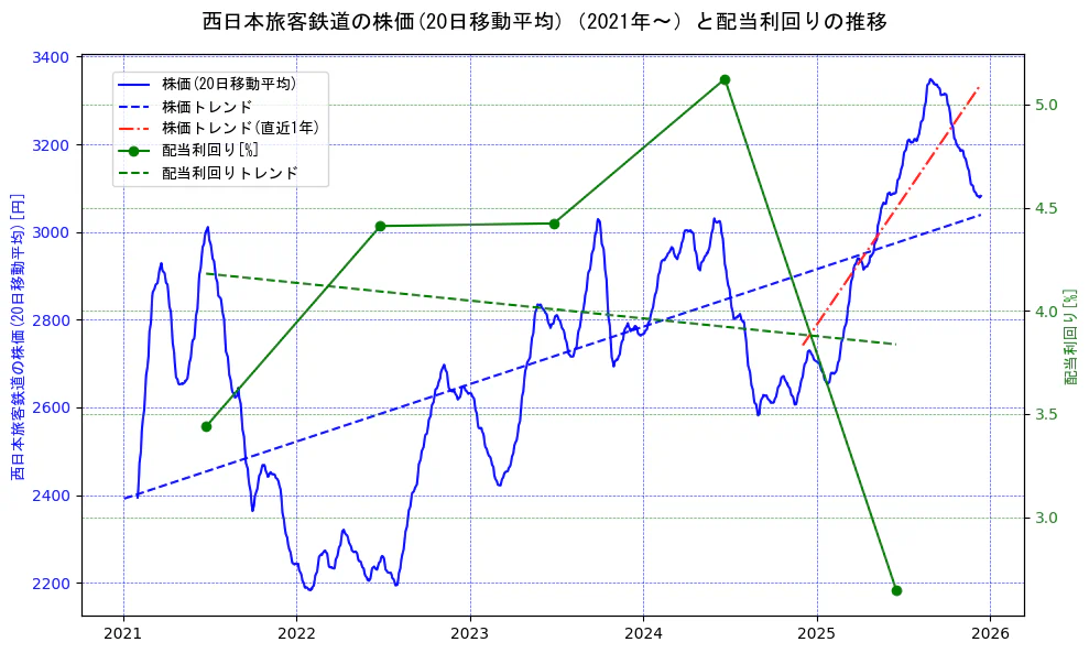 西日本旅客鉄道の過去5年間の株価と配当利回りの推移を示す2軸グラフ。株価の回帰直線、配当利回りの回帰直線、直近1年間の株価回帰直線を含み、財務指標と市場評価の関係性を視覚化。