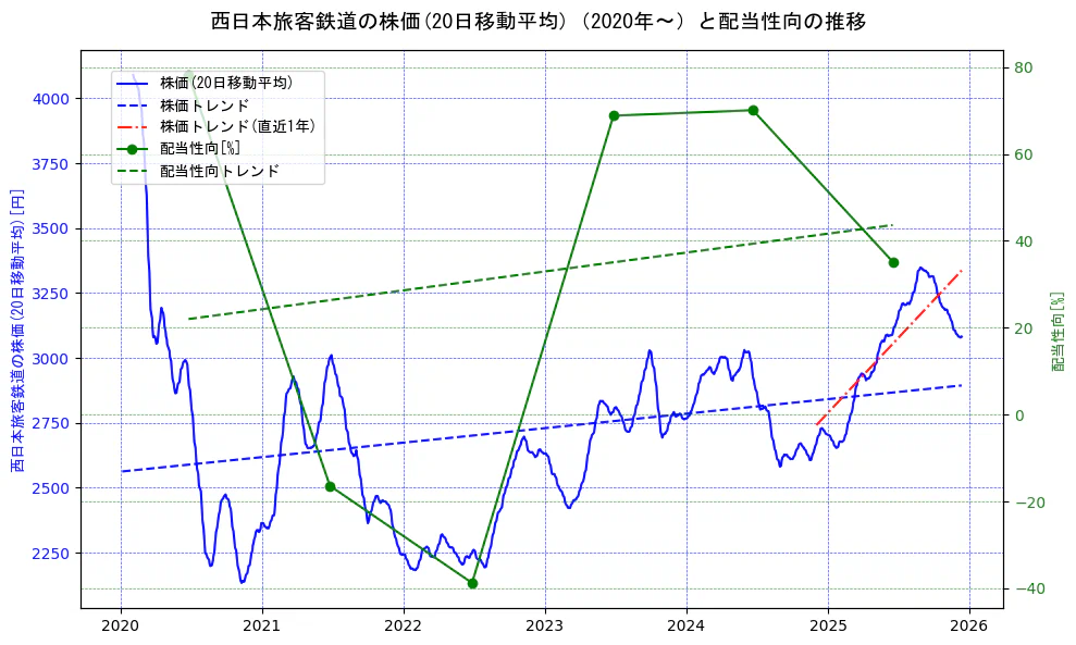 西日本旅客鉄道の過去5年間の株価と配当性向の推移を示す2軸グラフ。株価の回帰直線、配当性向の回帰直線、直近1年間の株価回帰直線を含み、財務指標と市場評価の関係性を視覚化。