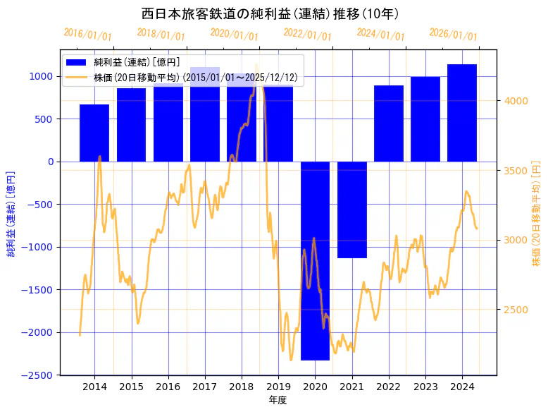 西日本旅客鉄道株式会社の純利益(連結)と株価の10年間推移（2軸グラフ）