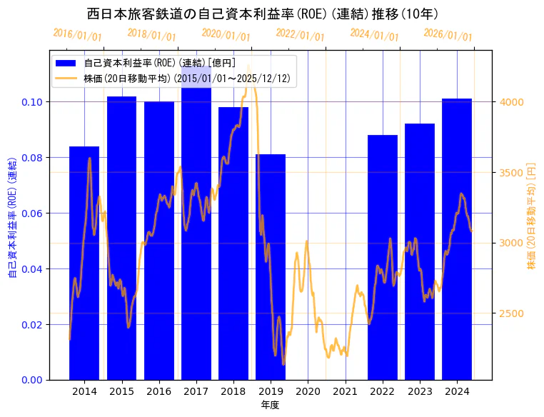 西日本旅客鉄道株式会社の自己資本利益率(ROE)(連結)と株価の10年間推移（2軸グラフ）