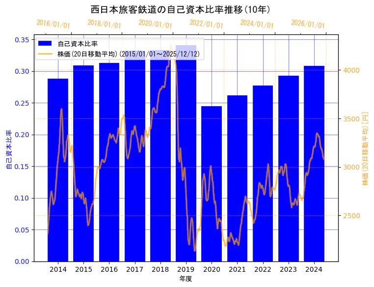 西日本旅客鉄道株式会社の自己資本比率と株価の10年間推移（2軸グラフ）