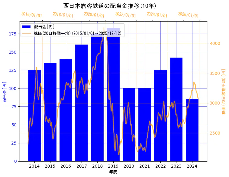 西日本旅客鉄道株式会社の配当金と株価の10年間推移（2軸グラフ）