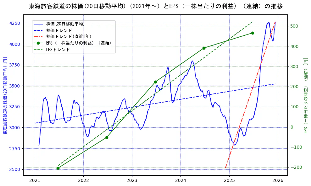 東海旅客鉄道の過去5年間の株価とEPS（一株当たりの利益）の推移を示す2軸グラフ。株価の回帰直線、EPS（一株当たりの利益）の回帰直線、直近1年間の株価回帰直線を含み、業績と市場評価の関係性を視覚化。