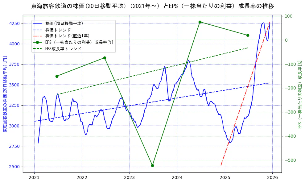 東海旅客鉄道の過去5年間の株価とEPS（一株当たりの利益）成長率の推移を示す2軸グラフ。株価の回帰直線、EPS（一株当たりの利益）成長率の回帰直線、直近1年間の株価回帰直線を含み、財務指標と市場評価の関係性を視覚化。