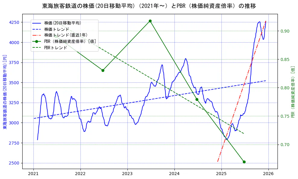 東海旅客鉄道の過去5年間の株価とPBR（株価純資産倍率）の推移を示す2軸グラフ。株価の回帰直線、PBR（株価純資産倍率）の回帰直線、直近1年間の株価回帰直線を含み、財務指標と市場評価の関係性を視覚化。