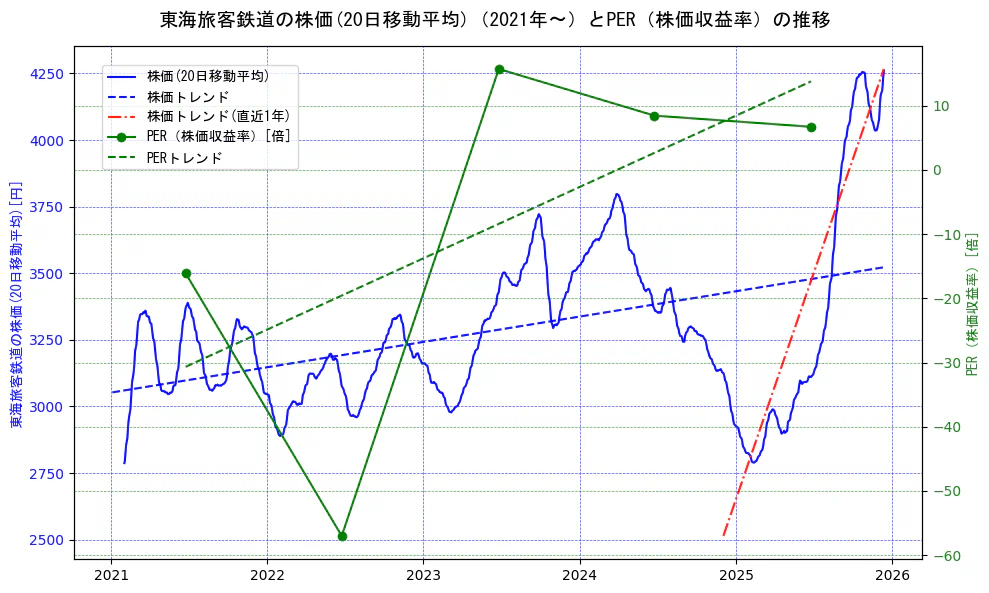 東海旅客鉄道の過去5年間の株価とPER（株価収益率）の推移を示す2軸グラフ。株価の回帰直線、PER（株価収益率）の回帰直線、直近1年間の株価回帰直線を含み、財務指標と市場評価の関係性を視覚化。