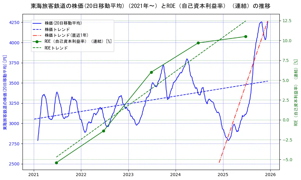 東海旅客鉄道の過去5年間の株価とROE（自己資本利益率）の推移を示す2軸グラフ。株価の回帰直線、ROE（自己資本利益率）回帰直線、直近1年間の株価回帰直線を含み、業績と市場評価の関係性を視覚化。