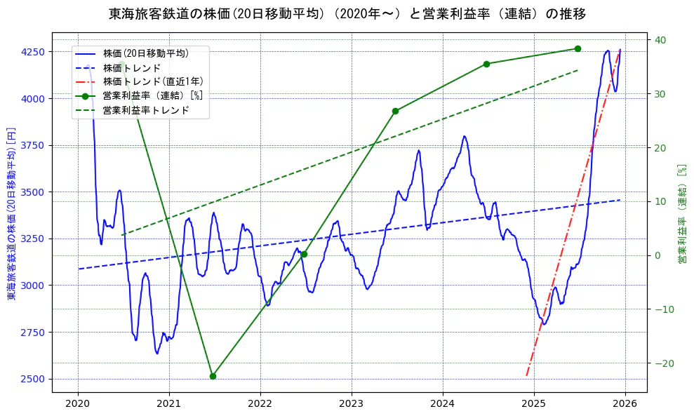 東海旅客鉄道の過去5年間の株価と営業利益率の推移を示す2軸グラフ。株価の回帰直線、営業利益率の回帰直線、直近1年間の株価回帰直線を含み、業績と市場評価の関係性を視覚化。