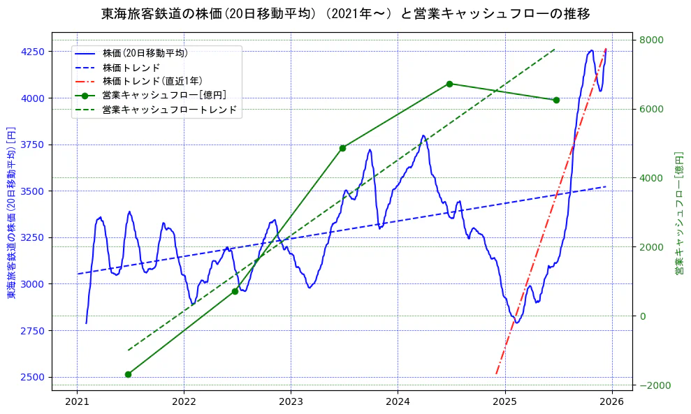 東海旅客鉄道の過去5年間の株価と営業キャッシュフローの推移を示す2軸グラフ。株価の回帰直線、営業キャッシュフローの回帰直線、直近1年間の株価回帰直線を含み、財務指標と市場評価の関係性を視覚化。