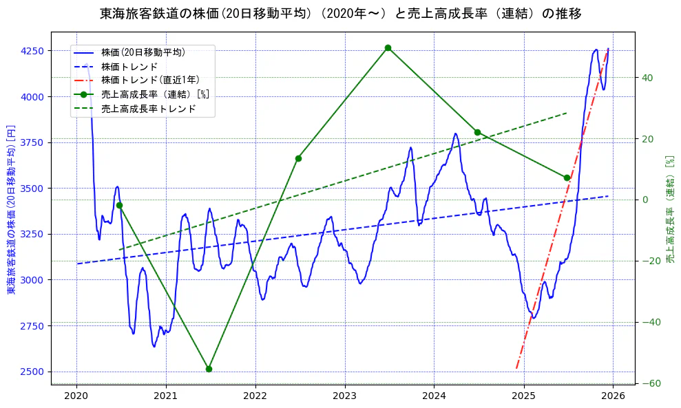 東海旅客鉄道の過去5年間の株価と売上高成長率の推移を示す2軸グラフ。株価の回帰直線、売上高成長率の回帰直線、直近1年間の株価回帰直線を含み、財務指標と市場評価の関係性を視覚化。