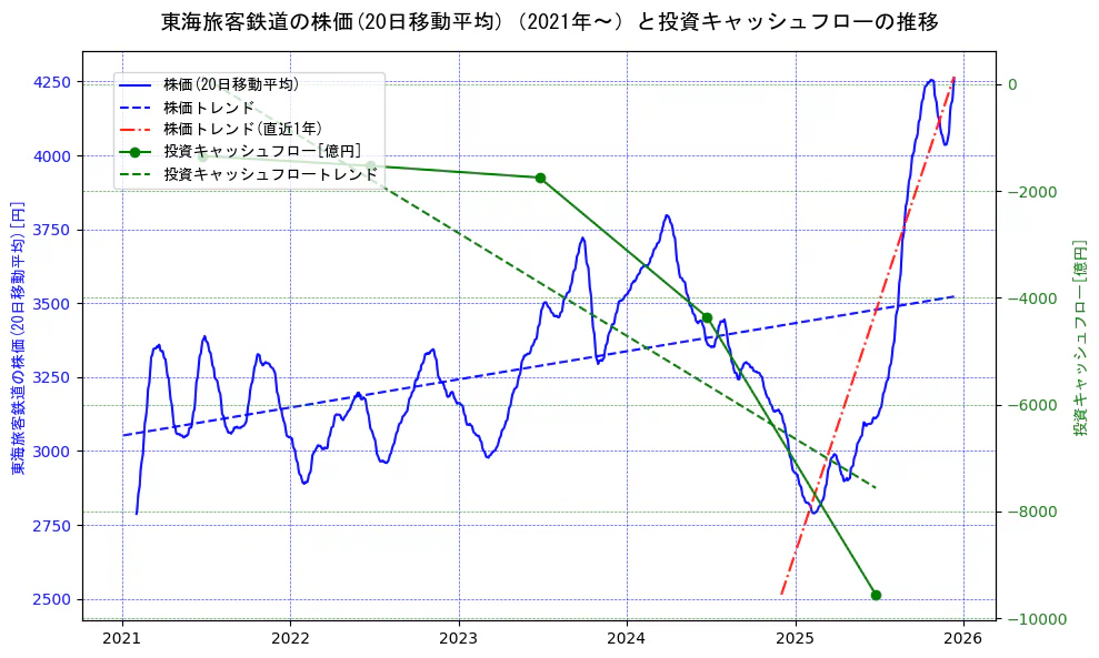 東海旅客鉄道の過去5年間の株価と投資キャッシュフローの推移を示す2軸グラフ。株価の回帰直線、投資キャッシュフローの回帰直線、直近1年間の株価回帰直線を含み、財務指標と市場評価の関係性を視覚化。