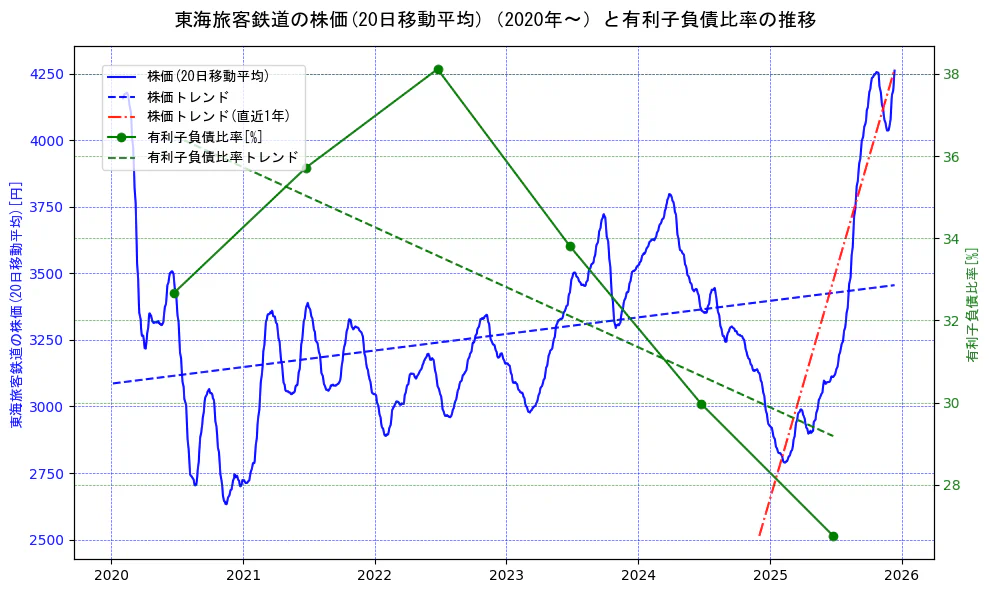 東海旅客鉄道の過去5年間の株価と有利子負債比率の推移を示す2軸グラフ。株価の回帰直線、有利子負債比率の回帰直線、直近1年間の株価回帰直線を含み、財務指標と市場評価の関係性を視覚化。