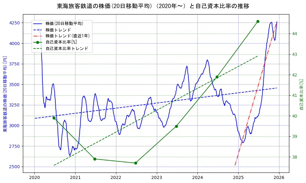 東海旅客鉄道の過去5年間の株価と自己資本比率の推移を示す2軸グラフ。株価の回帰直線、自己資本比率の回帰直線、直近1年間の株価回帰直線を含み、財務指標と市場評価の関係性を視覚化。