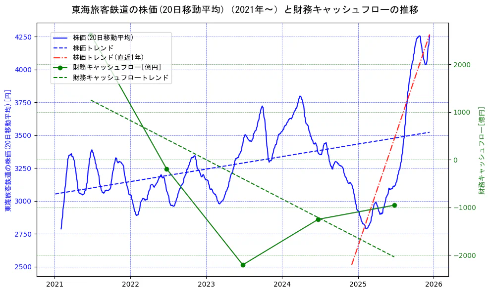 東海旅客鉄道の過去5年間の株価と財務キャッシュフローの推移を示す2軸グラフ。株価の回帰直線、財務キャッシュフローの回帰直線、直近1年間の株価回帰直線を含み、財務指標と市場評価の関係性を視覚化。