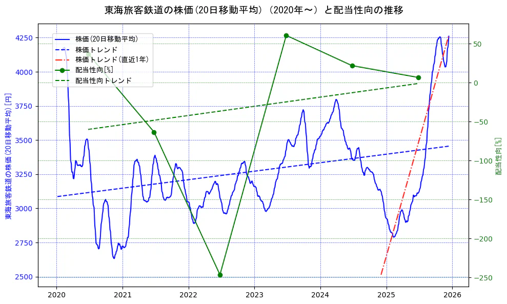東海旅客鉄道の過去5年間の株価と配当性向の推移を示す2軸グラフ。株価の回帰直線、配当性向の回帰直線、直近1年間の株価回帰直線を含み、財務指標と市場評価の関係性を視覚化。