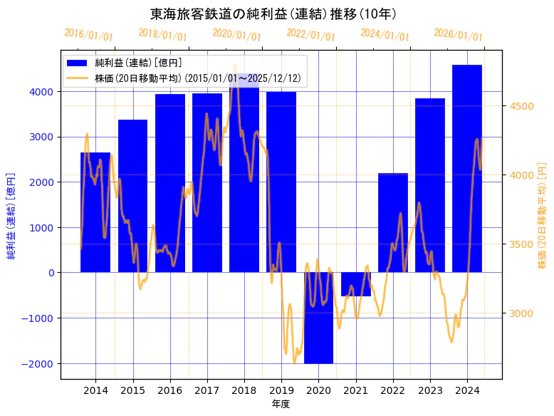 東海旅客鉄道株式会社の純利益(連結)と株価の10年間推移（2軸グラフ）