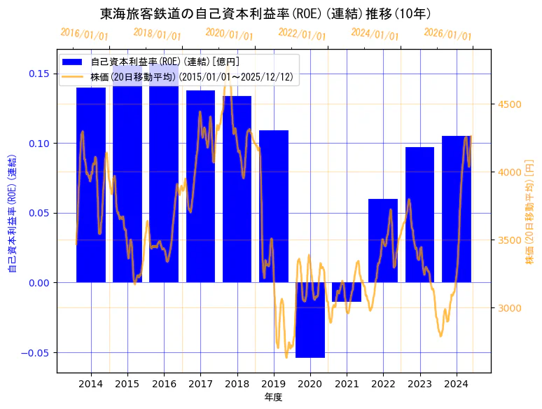 東海旅客鉄道株式会社の自己資本利益率(ROE)(連結)と株価の10年間推移（2軸グラフ）