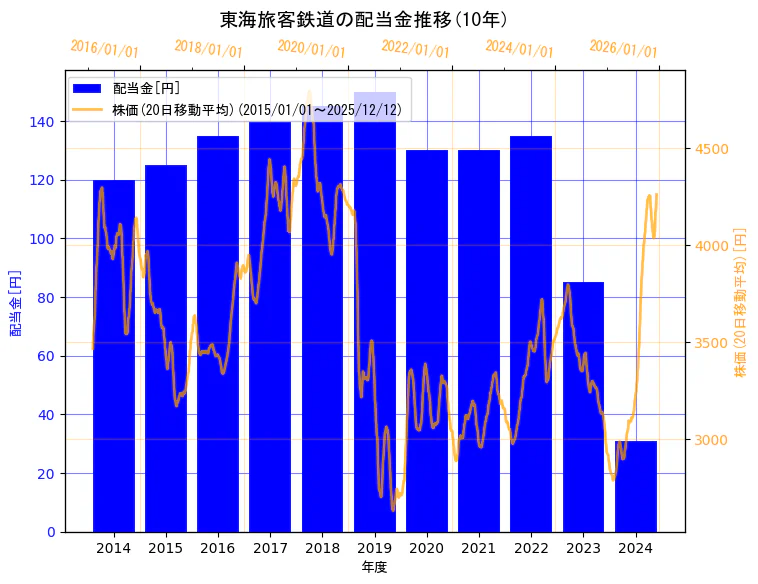 東海旅客鉄道株式会社の配当金と株価の10年間推移（2軸グラフ）