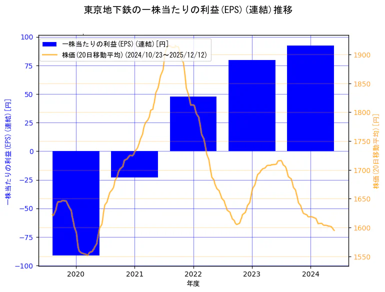 東京地下鉄株式会社の一株当たりの利益(EPS)(連結)と株価の10年間推移（2軸グラフ）