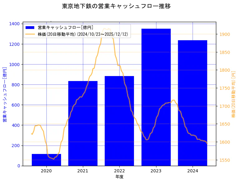 東京地下鉄株式会社の営業キャッシュフローと株価の10年間推移（2軸グラフ）