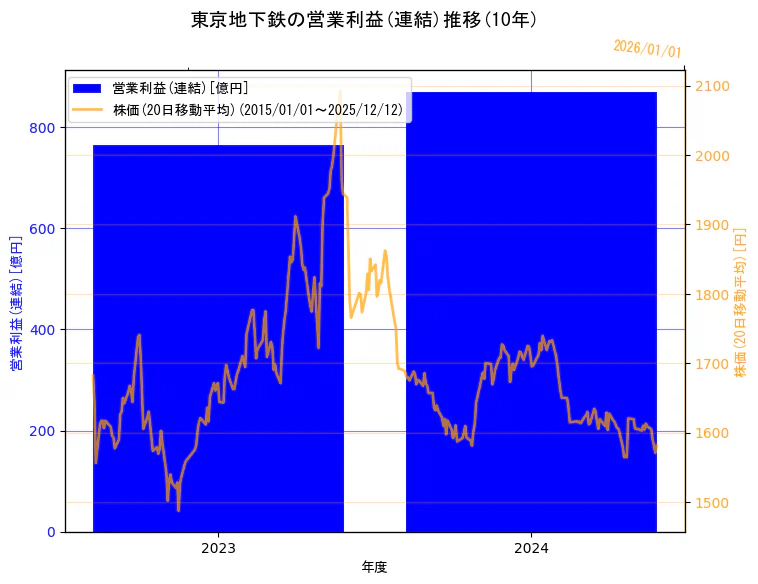 東京地下鉄株式会社の営業利益(連結)と株価の10年間推移（2軸グラフ）