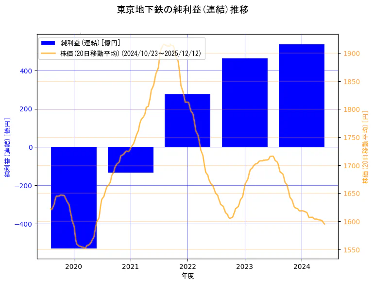 東京地下鉄株式会社の純利益(連結)と株価の10年間推移（2軸グラフ）