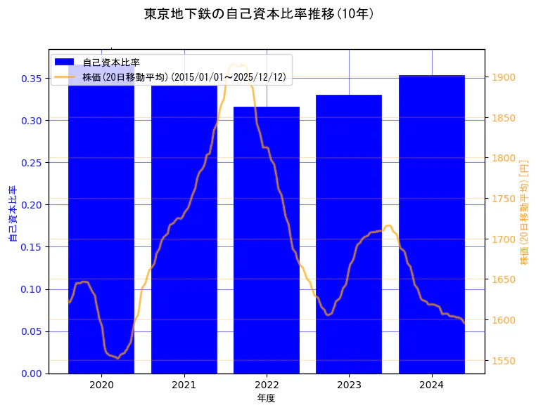 東京地下鉄株式会社の自己資本比率と株価の10年間推移（2軸グラフ）