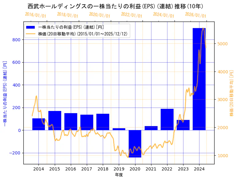 株式会社西武ホールディングスの一株当たりの利益(EPS)(連結)と株価の10年間推移（2軸グラフ）