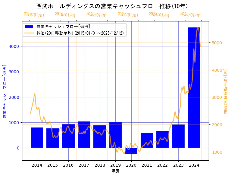 株式会社西武ホールディングスの営業キャッシュフローと株価の10年間推移（2軸グラフ）