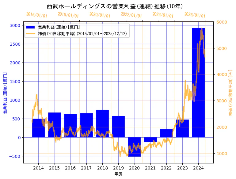 株式会社西武ホールディングスの営業利益(連結)と株価の10年間推移（2軸グラフ）