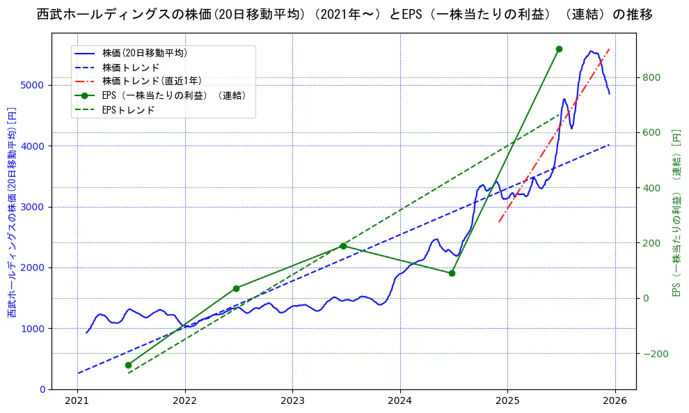 西武ホールディングスの過去5年間の株価とEPS（一株当たりの利益）の推移を示す2軸グラフ。株価の回帰直線、EPS（一株当たりの利益）の回帰直線、直近1年間の株価回帰直線を含み、業績と市場評価の関係性を視覚化。