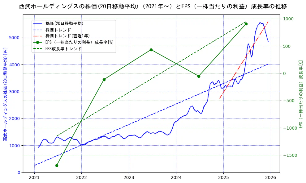 西武ホールディングスの過去5年間の株価とEPS（一株当たりの利益）成長率の推移を示す2軸グラフ。株価の回帰直線、EPS（一株当たりの利益）成長率の回帰直線、直近1年間の株価回帰直線を含み、財務指標と市場評価の関係性を視覚化。