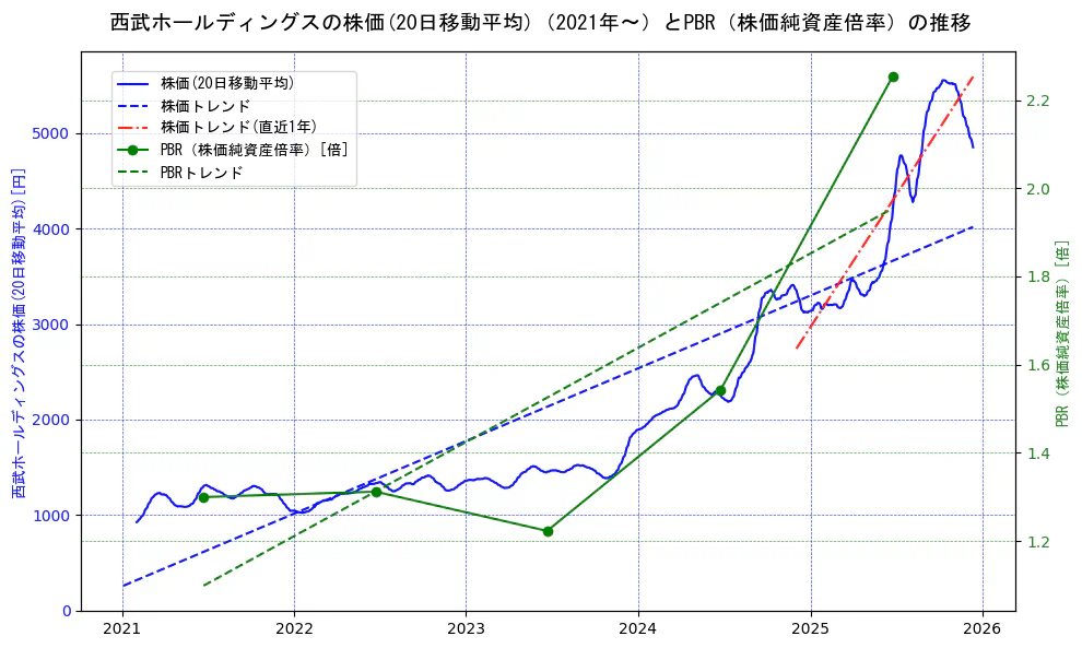 西武ホールディングスの過去5年間の株価とPBR（株価純資産倍率）の推移を示す2軸グラフ。株価の回帰直線、PBR（株価純資産倍率）の回帰直線、直近1年間の株価回帰直線を含み、財務指標と市場評価の関係性を視覚化。